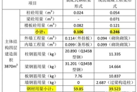 预制装配式钢结构造价与成本分析