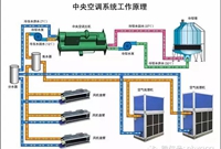 暖通空调工程基础知识与施工图识图