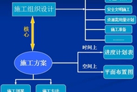 如何编制施工组织设计