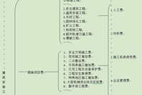 建筑安装工程费组成(按造价形成)