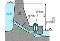 水力发电原理详解，图文并茂