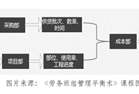 钢筋损耗巨大，如何才能高效降低成本