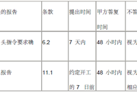 建筑项目合同管理风险防范及纠纷处理