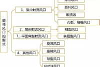 如何选择正确合适的风口