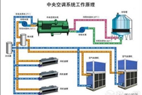 中央空调系统的调试要点分享