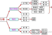 钢筋算量最复杂构件——剪力墙钢筋工程量计算