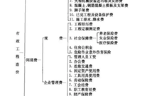 定额计价模式下市政工程造价构成及计算公式汇总