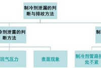 重要知识点分享——分体空调制冷剂泄漏判断与故障排除