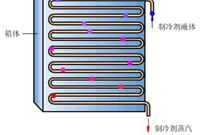 冷凝器、蒸发器的结构组成及应用范围图文讲解