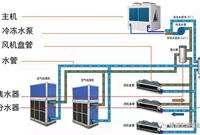 风冷模块机组特点与结构配置