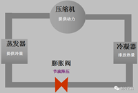 空调制冷的原理，你还看不懂吗（图文解析）