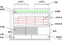 闭式冷却塔工作原理与图解说明