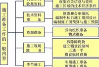 新项目开工前的准备工作，学会未雨绸缪