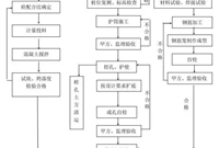 上哪找这种干货！！14种桩基施工流程图，不收藏怕是傻子
