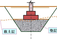 教你如何用垫层法处理地基，还不快收藏！
