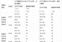 千万不能小瞧主体结构混凝土的养护！