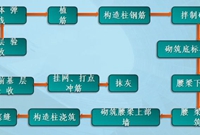 “构造柱”施工不用支模，这技术你见过没！