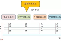 穿插施工典范实例图文详解