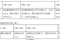 不同等级的工程项目经理的要求差距这么大！