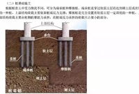 地基与基础不是同一种东西，你知道吗