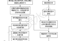 工程质量事故往往带着“并发症”，该怎么处理