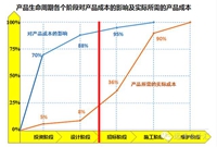 房地产设计管理的核心：成本控制