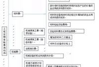 因工期延误，导致的材料上涨费用怎么索赔(含索赔技巧哦）