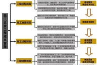 工程成本的管理得从头到尾来实行啊