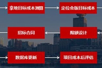 房地产成本管控的基本逻辑，你知道吗