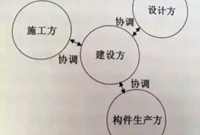 这些情况容易导致装配式建筑成本过高，你的知道啊！