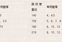 关于网架设计，我总结了这五大问题！