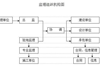 市政道路工程监理实施细则范本