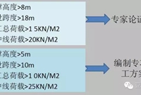 面对危险工程施工，如何化险为夷！（高支模、深基坑、高边坡）