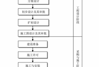 最全的工程建设项目流程(含甲方、监理和施工单位),收藏备用！！！