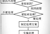 施工质量事故报告和处理程序全面分析讲解