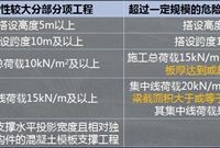 高支模现场安全管控要点总结！