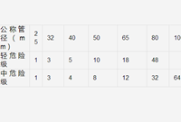 25个消防喷淋系统安装通病，你得知道！