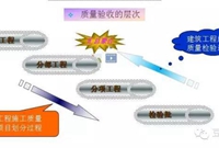 超值干货！！建筑工程施工质量验收程序及要求汇总
