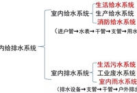 安装造价入门之给排水识图，收藏学习！
