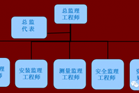 以装配式住宅工程为例的监理规划编制指导范本