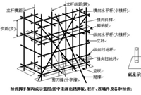超详细干货！！规范中的脚手架扫地杆验收要点