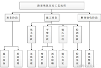 填方路基施工工艺及流程