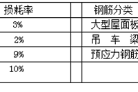 钢筋混凝土工程量计算速成教材及计算规则总结