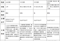 正确区分施工定额，预算定额，概算定额，估算指标，工序定额！！