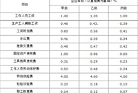 工程造价管理费内容及计算方法