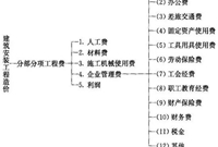 清单计价模式下市政工程造价构成及计算公式汇总