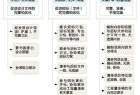 虚拟清单招标的编制内容及要求