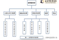 工程量清单计价模式中“暂估价”的结算分析