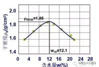 垫层施工的施工步骤及注意要点