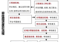 要不回工程款快看看这些催款大法吧！
